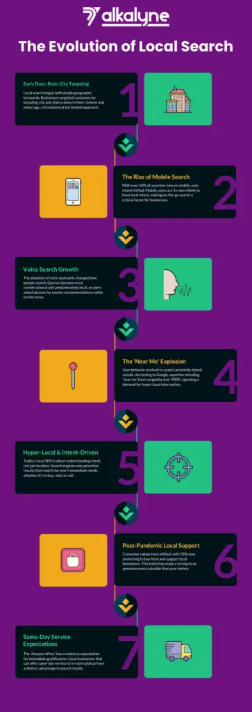 Timeline showing local search evolution from basic city targeting to hyper-local intent-driven results in 2025
