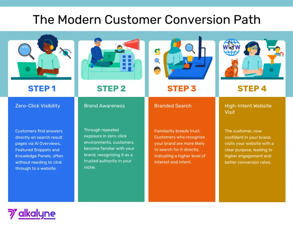 Conversion funnel infographic from zero-click visibility through brand awareness to high-intent website visits