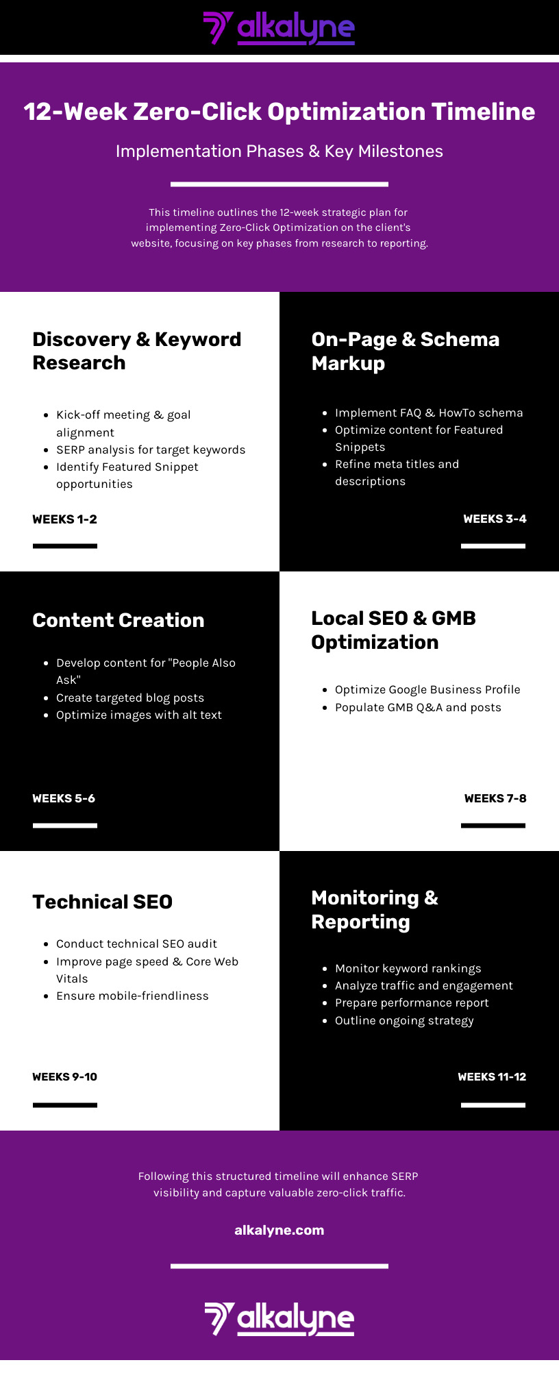 12-week zero-click SEO implementation timeline with phases and milestone markers