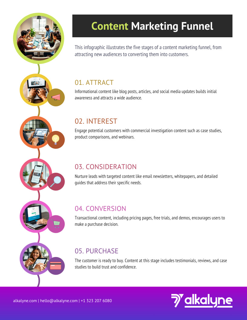 Marketing funnel showing progression from informational content to commercial investigation to transactional conversion