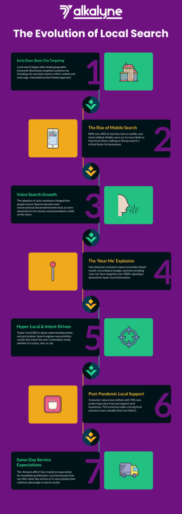 Timeline showing local search evolution from basic city targeting to hyper-local intent-driven results in 2025